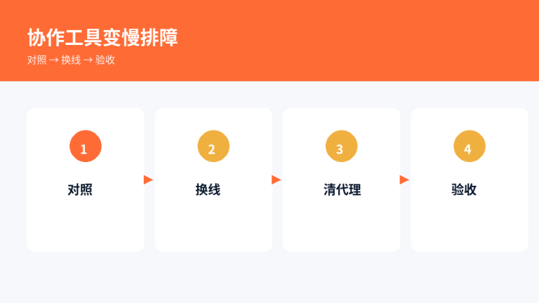 跨境协作工具访问慢：分流思路与排障顺序