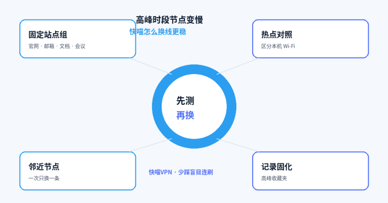 高峰时段节点变慢：快喵怎么换线更稳