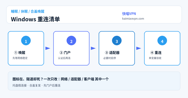 睡眠唤醒后快喵连不上：Windows 重连清单