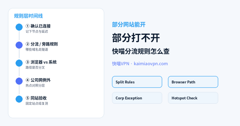 部分网站能开、部分打不开：快喵分流规则怎么查