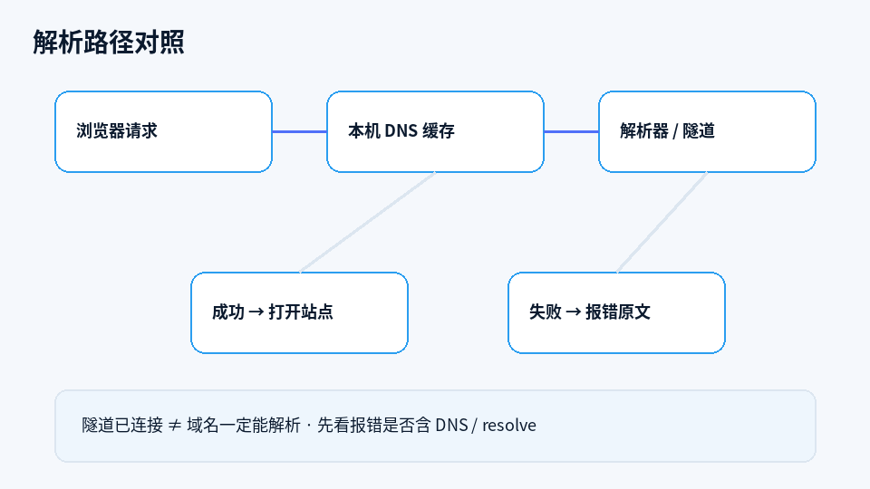 DNS解析路径对照示意