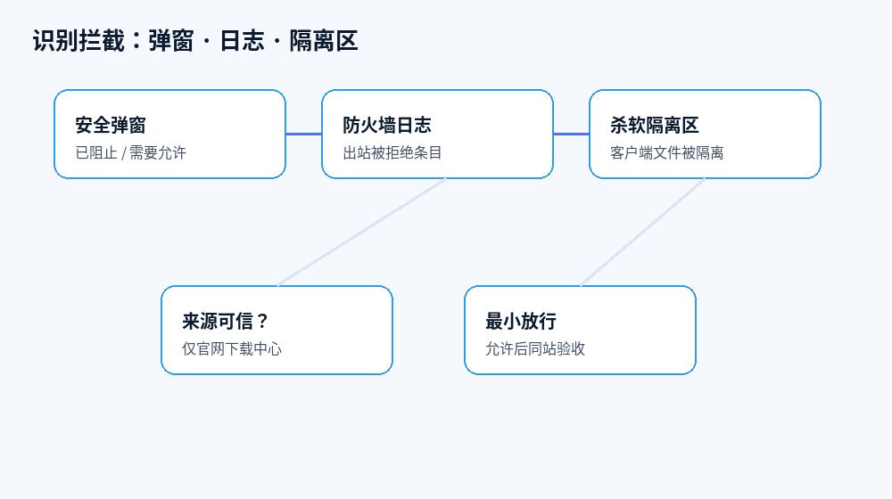 防火墙与杀软拦截识别示意