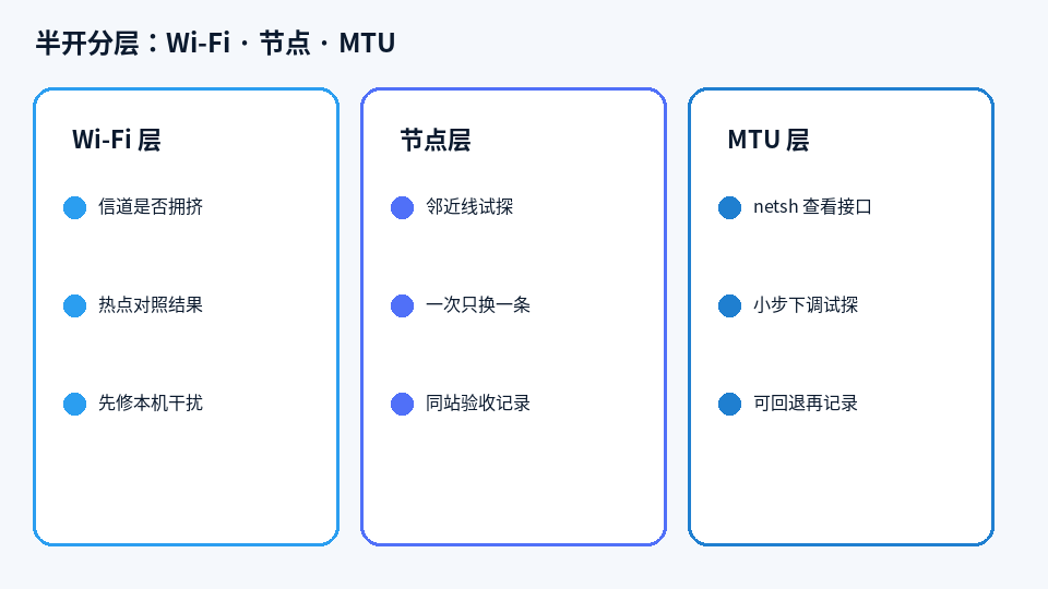 MTU 与分片诊断：仪表与步骤对照示意