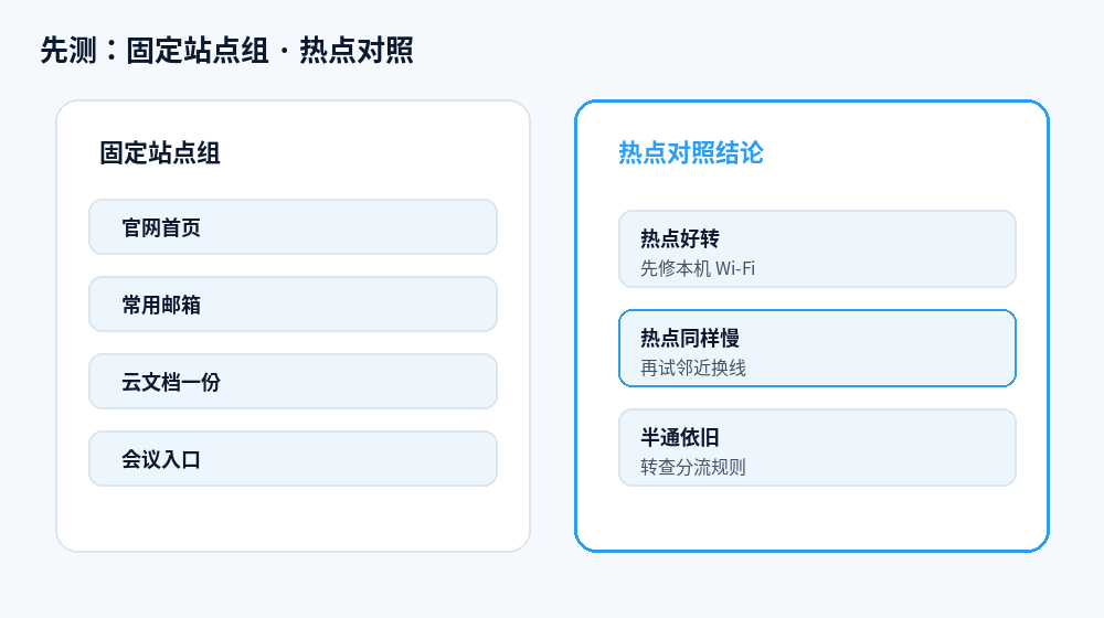 高峰时段测速与邻近换线示意