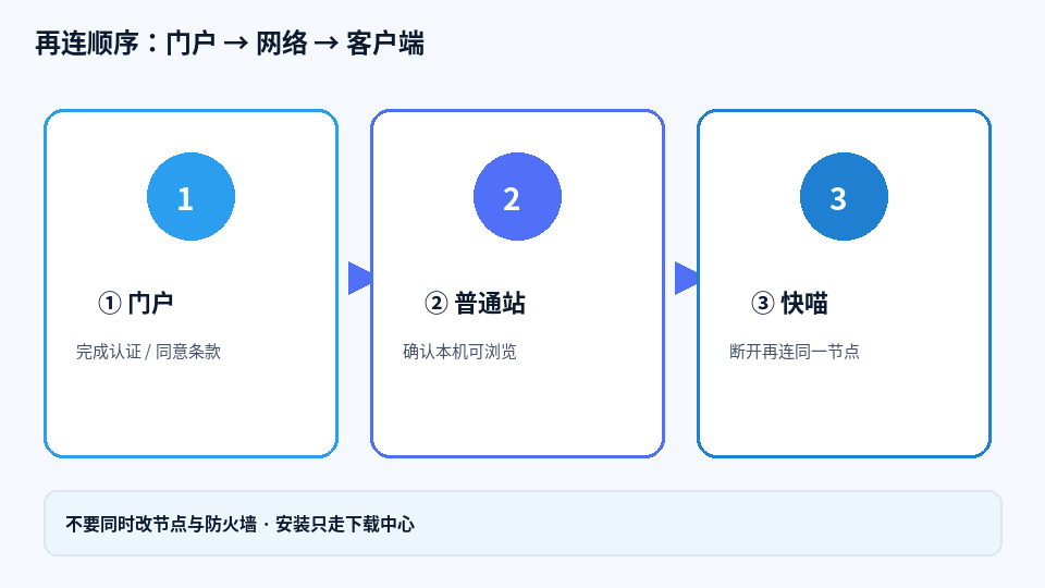 门户认证后再连:入口到隧道路径示意