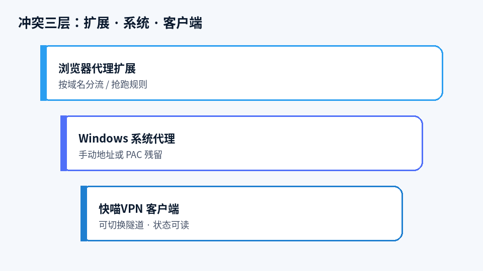 系统代理与浏览器扩展冲突分层示意