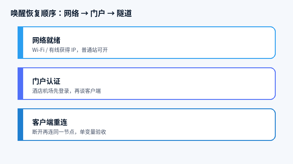 睡眠唤醒后网络与隧道恢复顺序示意