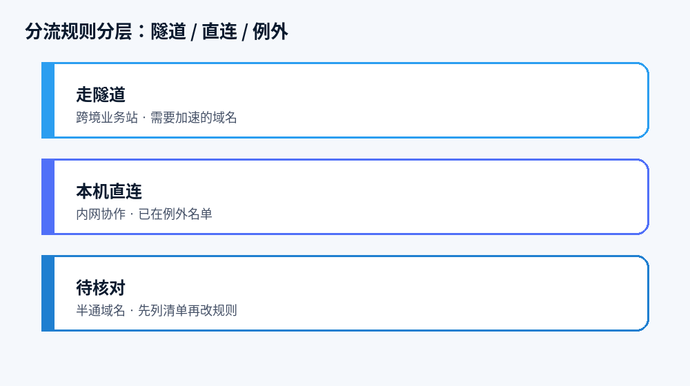 分流规则分层时间线示意