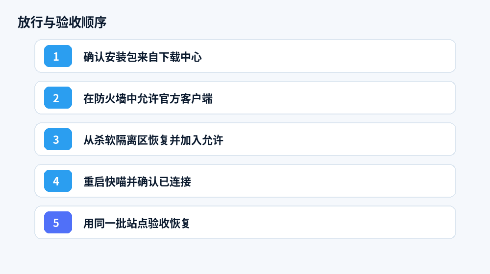 安全放行与同站验收示意